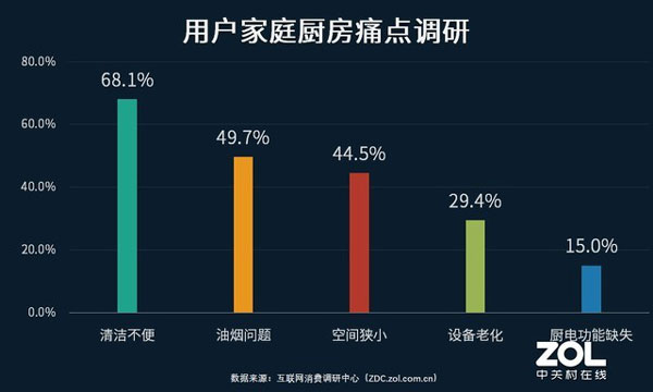 當(dāng)下用戶廚房痛點(diǎn)主要集中在以上五點(diǎn)