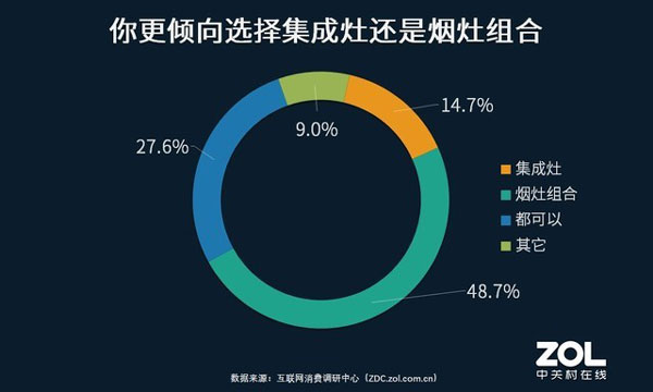 半數(shù)用戶未來(lái)廚房改造首選煙灶組合
