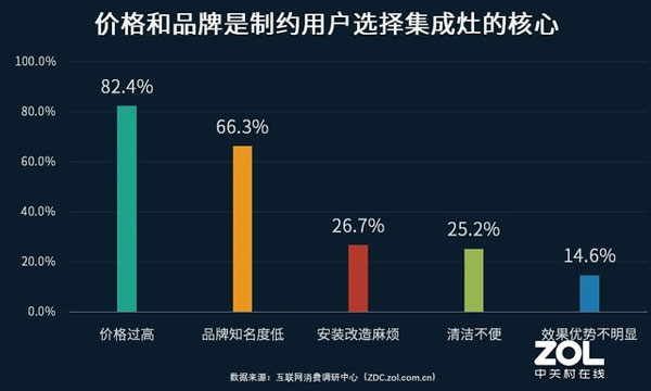 價(jià)格和品牌知名度對(duì)于用戶選擇的影響較大