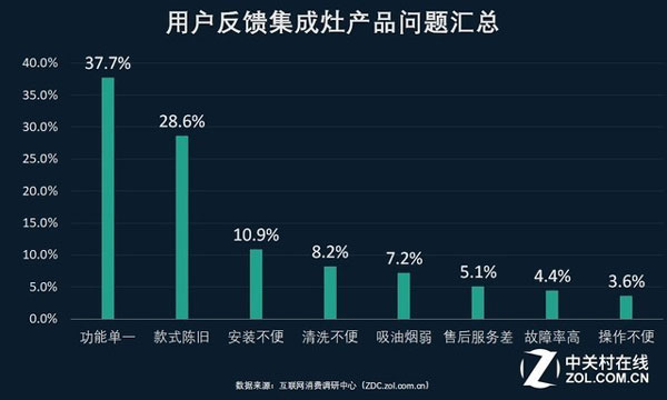 用戶反饋集成灶產品問題匯總