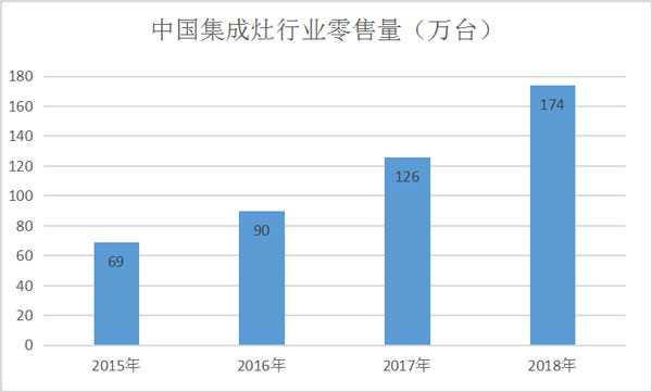 中國集成灶行業銷售量
