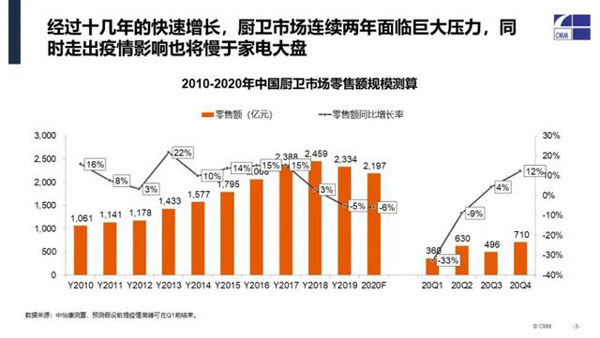2010-2020廚電市場零售額預算