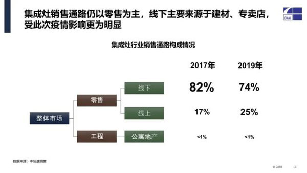 集成灶行業銷售通路構成情況
