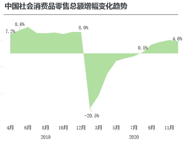中國社會消費(fèi)品零售總額增幅變化趨勢