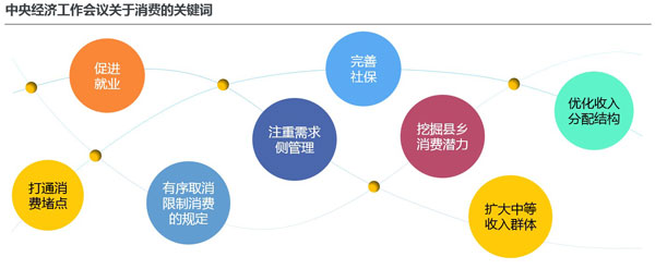 中央經(jīng)濟(jì)工作會議關(guān)于消費(fèi)的關(guān)鍵詞