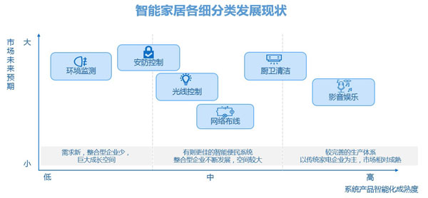 智能家居各細(xì)分類發(fā)展現(xiàn)狀