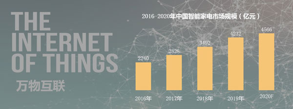 智能家居整合的幾大方向