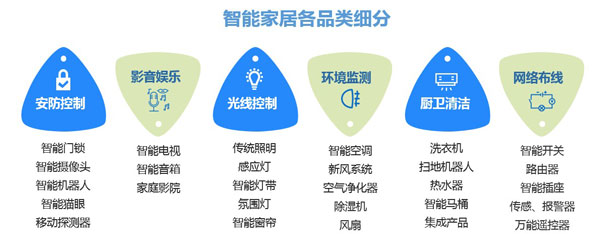 智能家居各品類細(xì)分