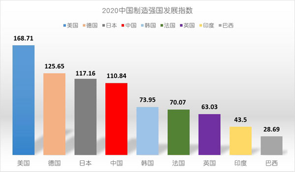 2020中國制造強國發(fā)展指數