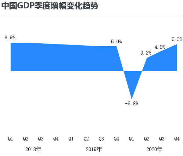 中國GDP季度增幅變化趨勢
