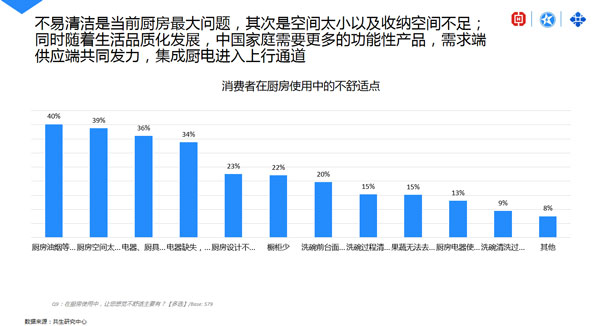 消費(fèi)者在廚房使用中的不適點(diǎn)