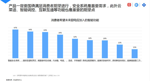 消費(fèi)者希望未來廚電加入的功能